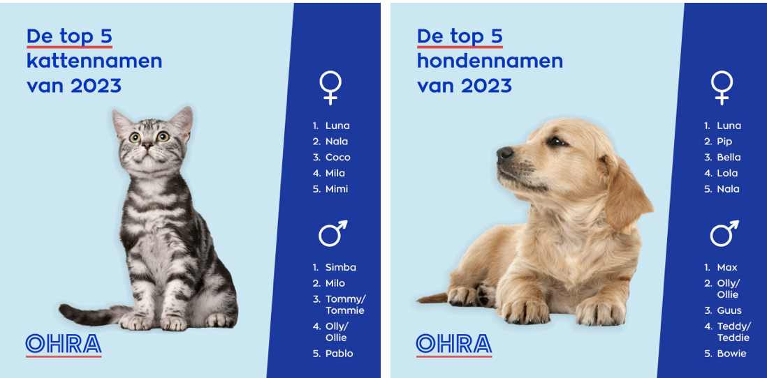 OHRA maakt Honden- en Kattennamen Top 5 van 2023 bekend