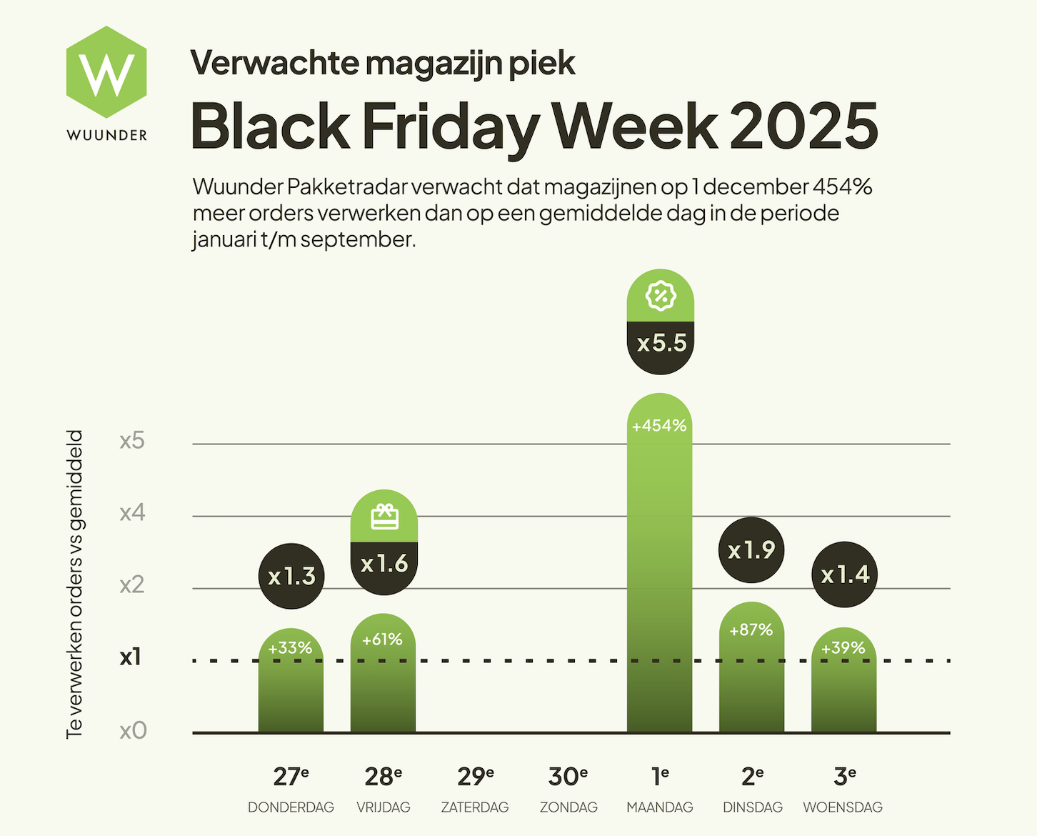 Onderzoek Wuunder: Magazijnen op Cyber Monday 454 procent meer orders