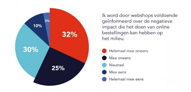 Webshops informeren onvoldoende over duurzame shop- en verzendopties